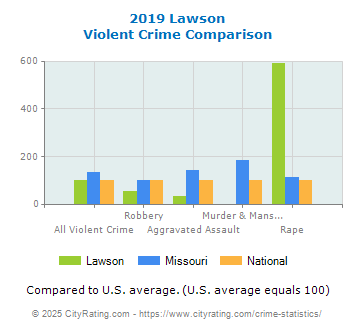 Lawson Violent Crime vs. State and National Comparison