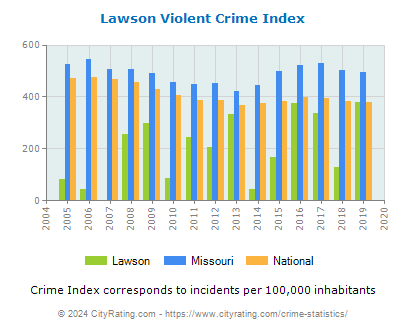 Lawson Violent Crime vs. State and National Per Capita
