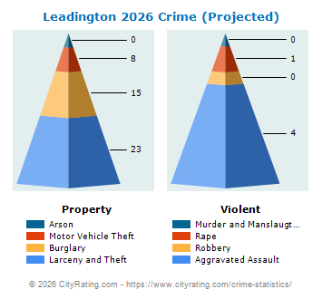 Leadington Crime 2026