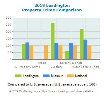Leadington Property Crime vs. State and National Comparison