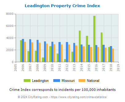 Leadington Property Crime vs. State and National Per Capita