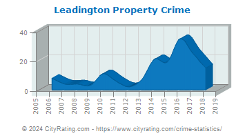 Leadington Property Crime
