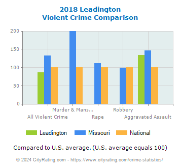 Leadington Violent Crime vs. State and National Comparison