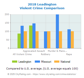 Leadington Violent Crime vs. State and National Comparison