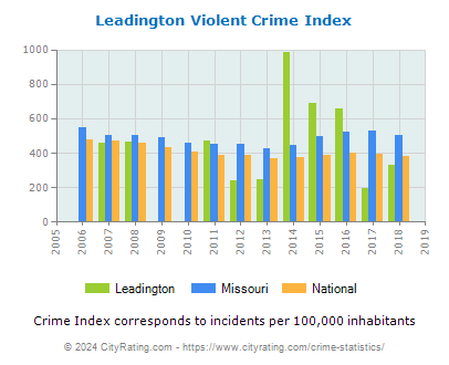 Leadington Violent Crime vs. State and National Per Capita