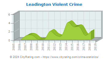 Leadington Violent Crime