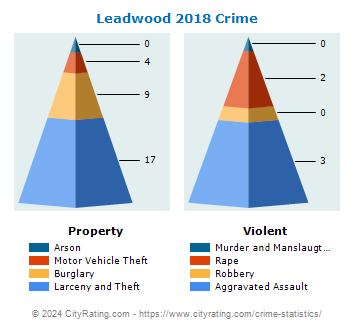 Leadwood Crime 2018