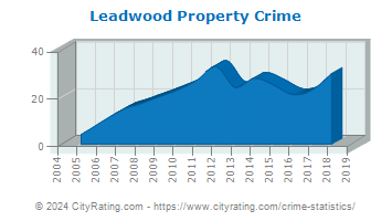 Leadwood Property Crime