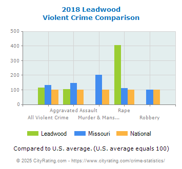 Leadwood Violent Crime vs. State and National Comparison