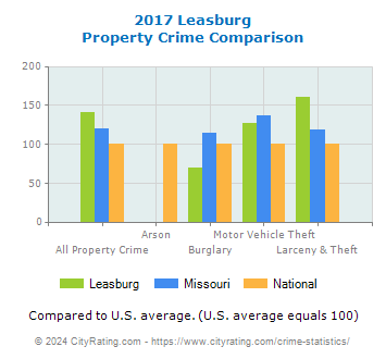 Leasburg Property Crime vs. State and National Comparison