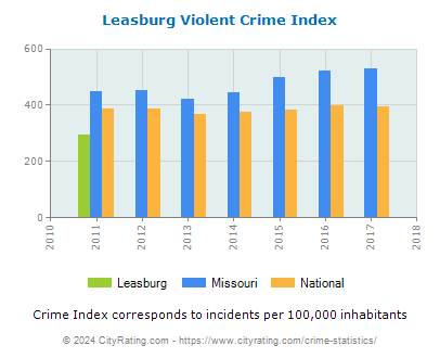 Leasburg Violent Crime vs. State and National Per Capita