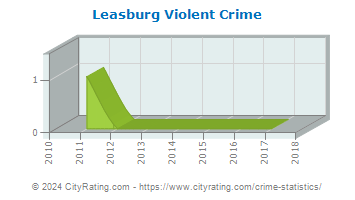 Leasburg Violent Crime