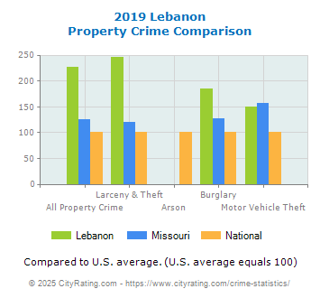 Lebanon Property Crime vs. State and National Comparison