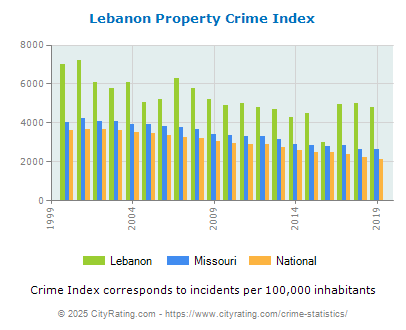 Lebanon Property Crime vs. State and National Per Capita