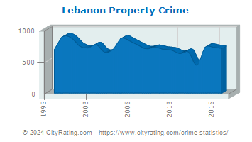 Lebanon Property Crime