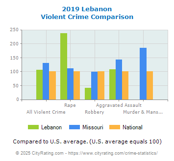 Lebanon Violent Crime vs. State and National Comparison