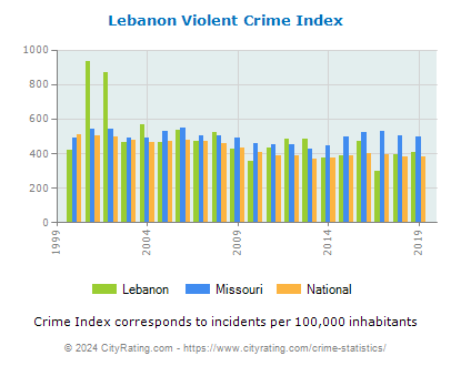 Lebanon Violent Crime vs. State and National Per Capita