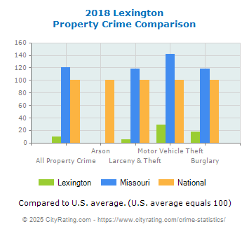 Lexington Property Crime vs. State and National Comparison