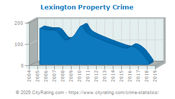 Lexington Property Crime