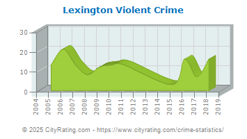 Lexington Violent Crime