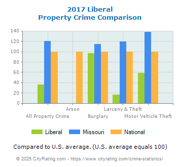 Liberal Property Crime vs. State and National Comparison