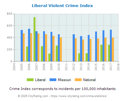 Liberal Violent Crime vs. State and National Per Capita