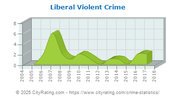 Liberal Violent Crime