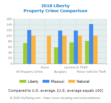 Liberty Property Crime vs. State and National Comparison