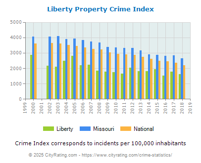 Liberty Property Crime vs. State and National Per Capita