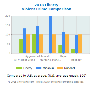 Liberty Violent Crime vs. State and National Comparison