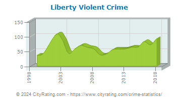 Liberty Violent Crime