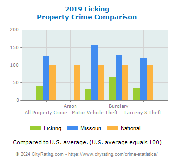 Licking Property Crime vs. State and National Comparison
