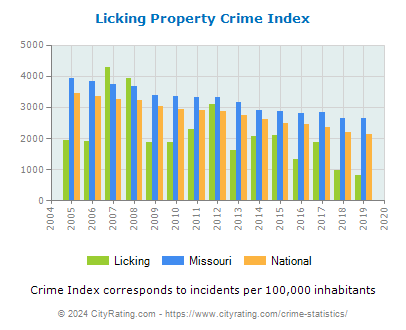 Licking Property Crime vs. State and National Per Capita