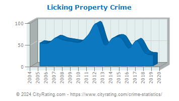 Licking Property Crime