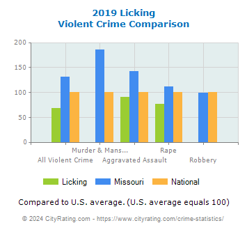 Licking Violent Crime vs. State and National Comparison