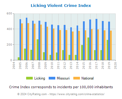 Licking Violent Crime vs. State and National Per Capita
