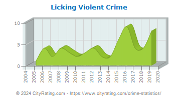 Licking Violent Crime