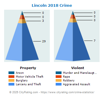 Lincoln Crime 2018