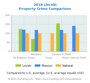 Lincoln Property Crime vs. State and National Comparison