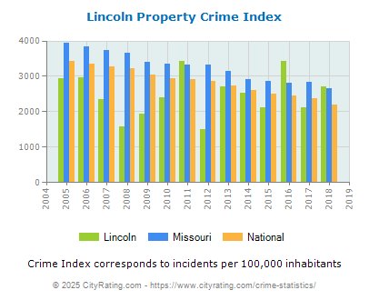 Lincoln Property Crime vs. State and National Per Capita