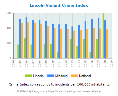 Lincoln Violent Crime vs. State and National Per Capita