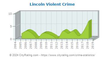 Lincoln Violent Crime