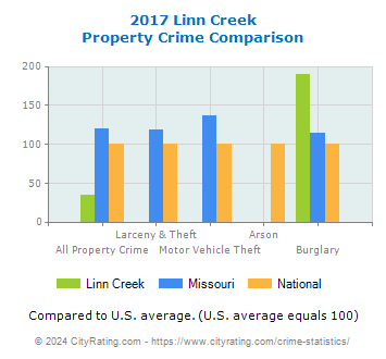 Linn Creek Property Crime vs. State and National Comparison