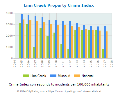 Linn Creek Property Crime vs. State and National Per Capita
