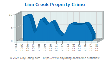 Linn Creek Property Crime