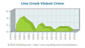 Linn Creek Violent Crime