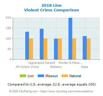 Linn Violent Crime vs. State and National Comparison