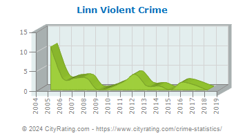 Linn Violent Crime
