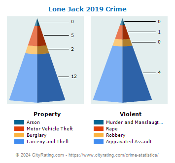 Lone Jack Crime 2019