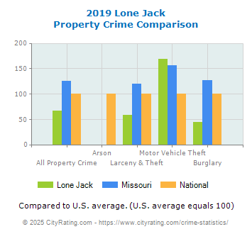 Lone Jack Property Crime vs. State and National Comparison